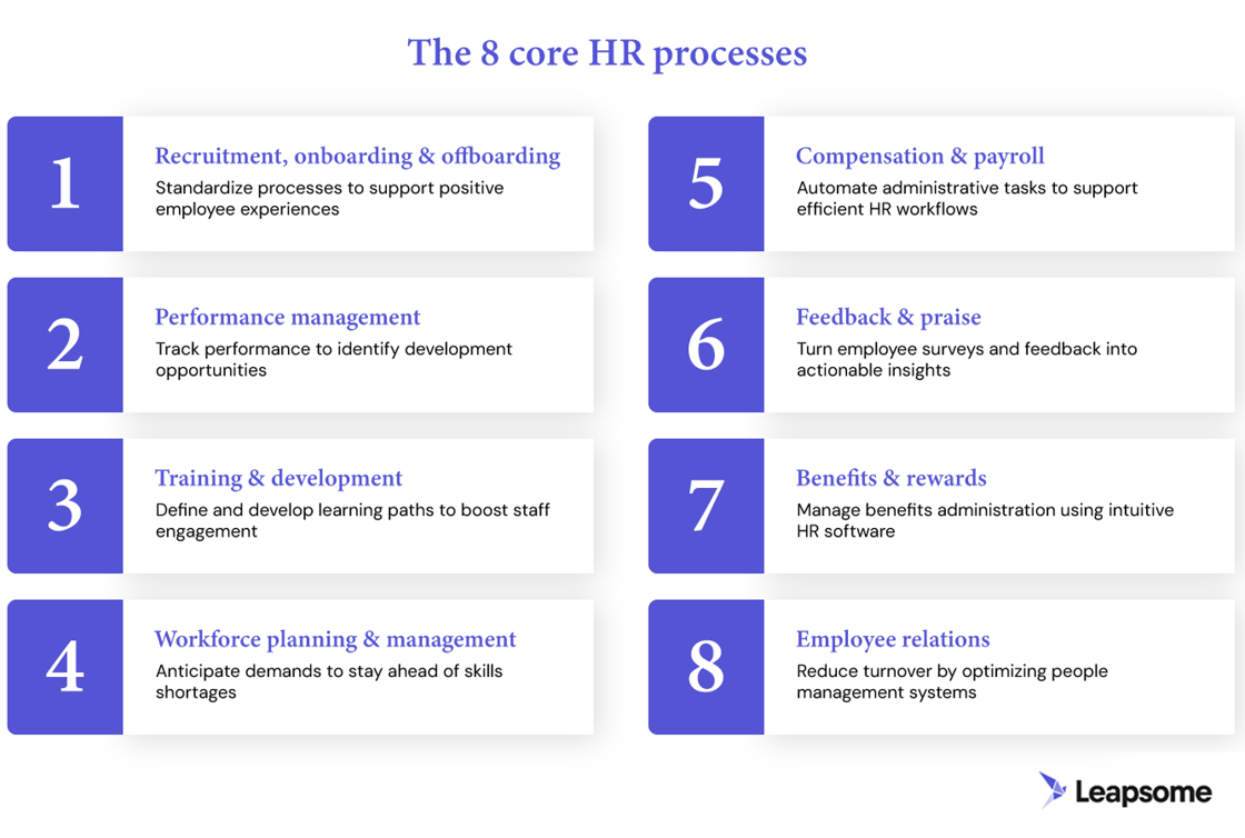 8 core HR processes — from onboarding and performance to payroll and engagement — with Leapsome branding.