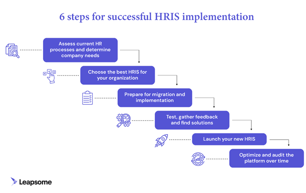 6 steps for HRIS implementation — from assessing needs and choosing a system to launching, optimizing, and auditing — with Leapsome branding.